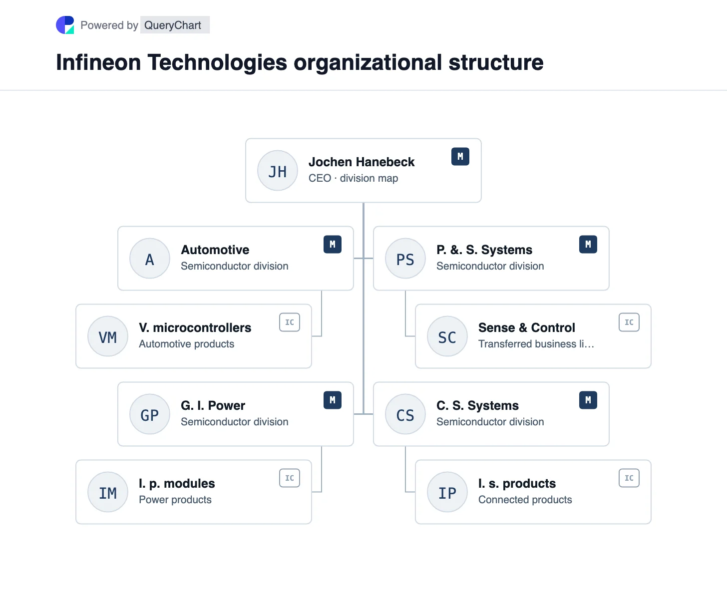 Infineon Technologies Organizational Structure & Org Chart. Explore Infineon’s four semiconductor divisions and the 2025 transfer of Sense & Control into Power & Sensor Systems.