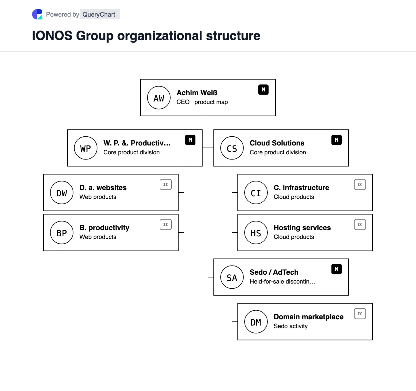 IONOS Group Organizational Structure & Org Chart. Explore IONOS’s Web Presence & Productivity and Cloud Solutions core businesses, with Sedo AdTech marked as held for sale.