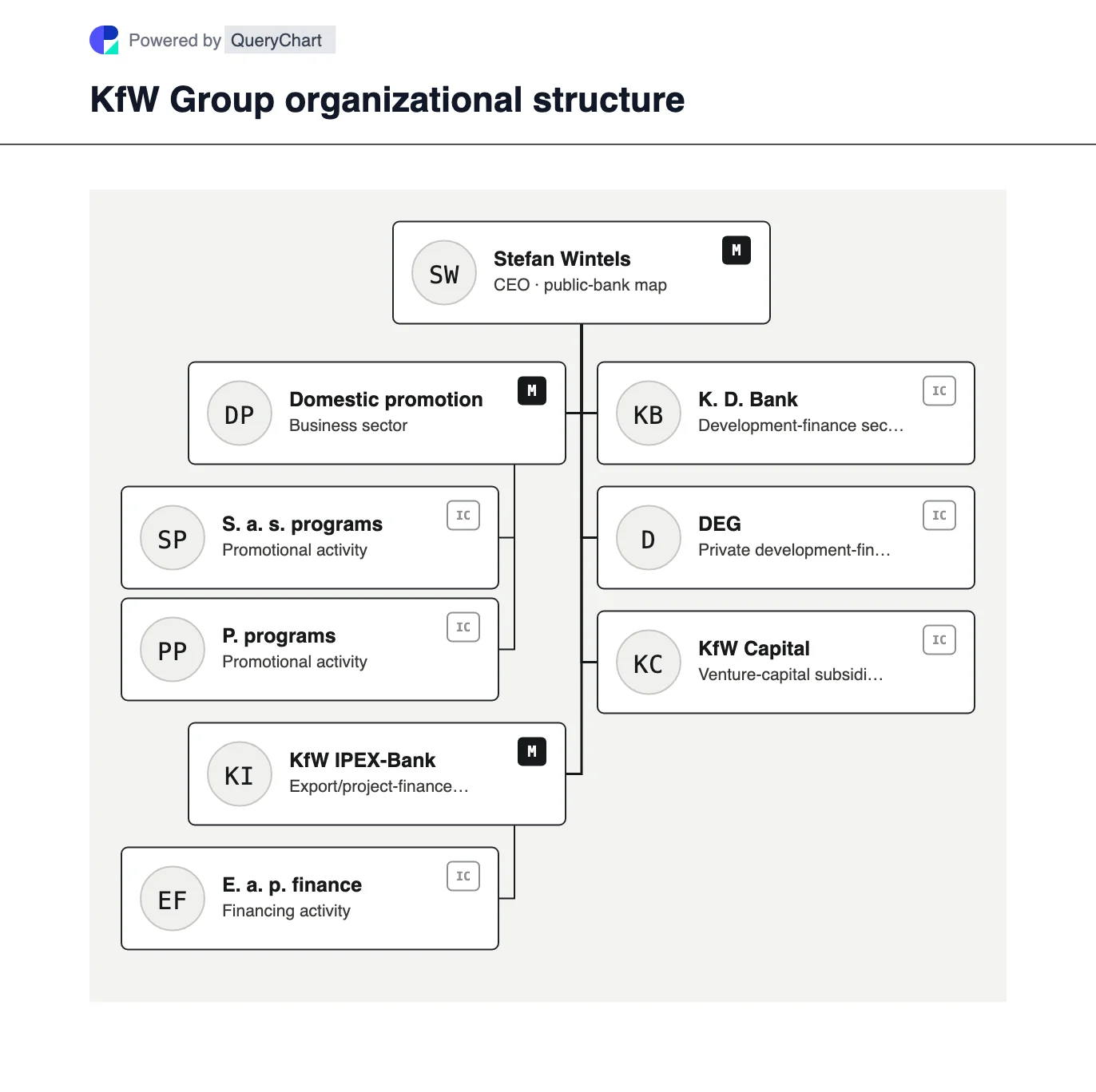 KfW Group Organizational Structure & Org Chart. Explore KfW’s domestic promotion, development finance and export/project finance alongside IPEX-Bank, DEG and KfW Capital.
