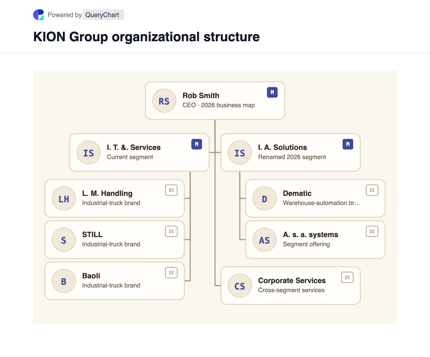 KION Group Organizational Structure & Org Chart. Explore KION’s Industrial Trucks & Services and renamed Intelligent Automation Solutions segments, with Linde, STILL, Baoli and Dematic placed in their businesses.