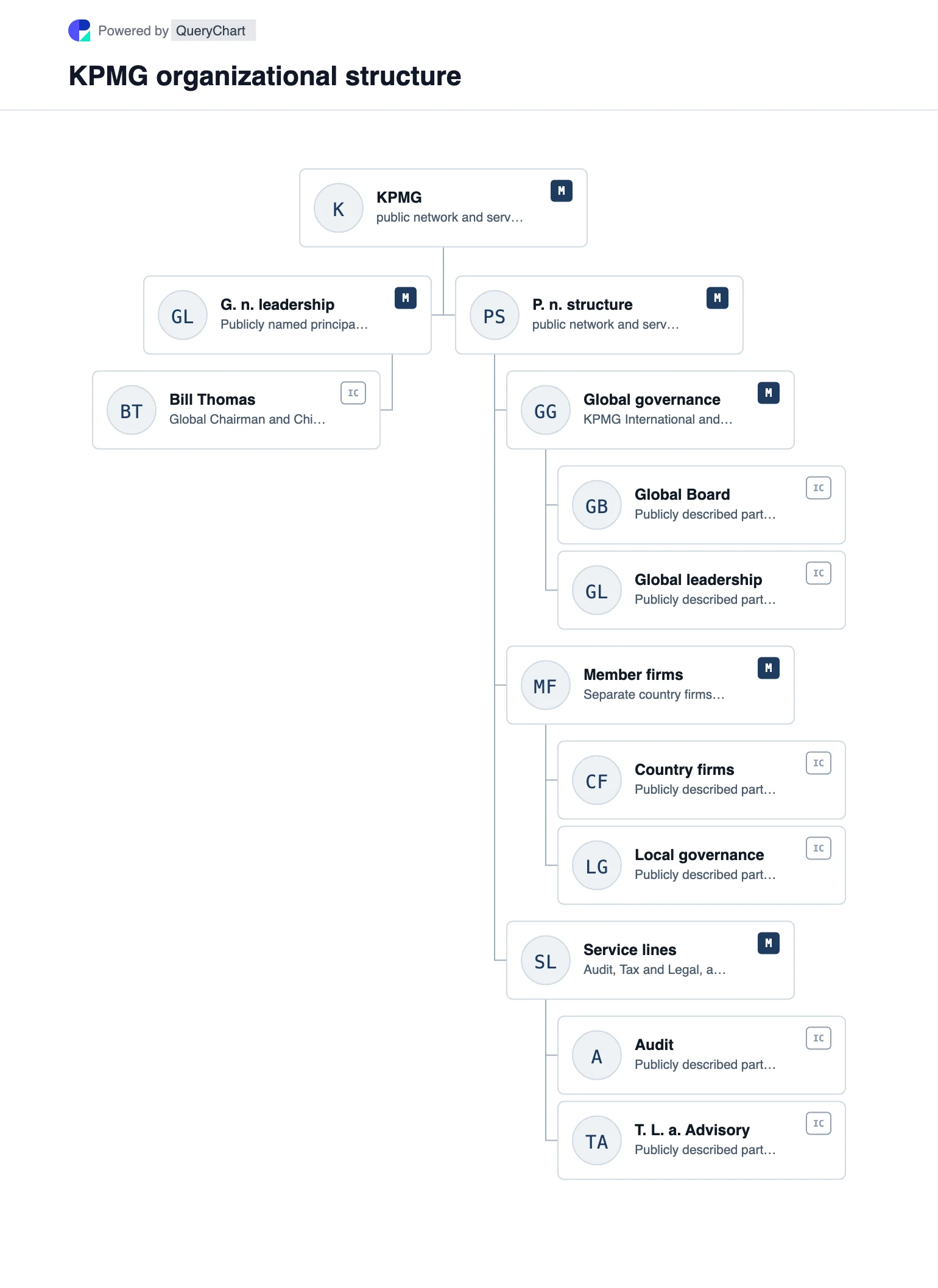 KPMG Organizational Structure & Org Chart. Explore KPMG's public business structure, leadership and major operating areas in a sourced, dated, editable organizational chart.