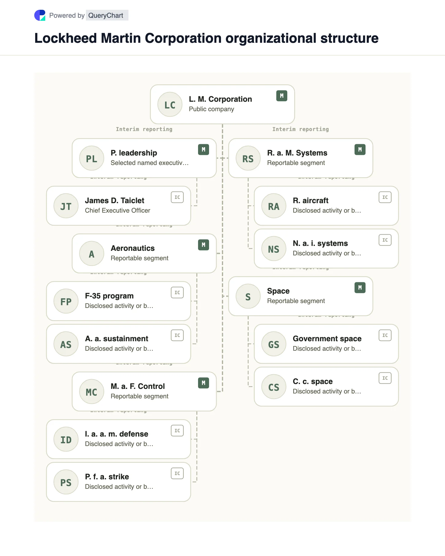 Lockheed Martin Organizational Structure & Org Chart. Explore Lockheed Martin's four reported aerospace and defense business segments in a dated editable chart.