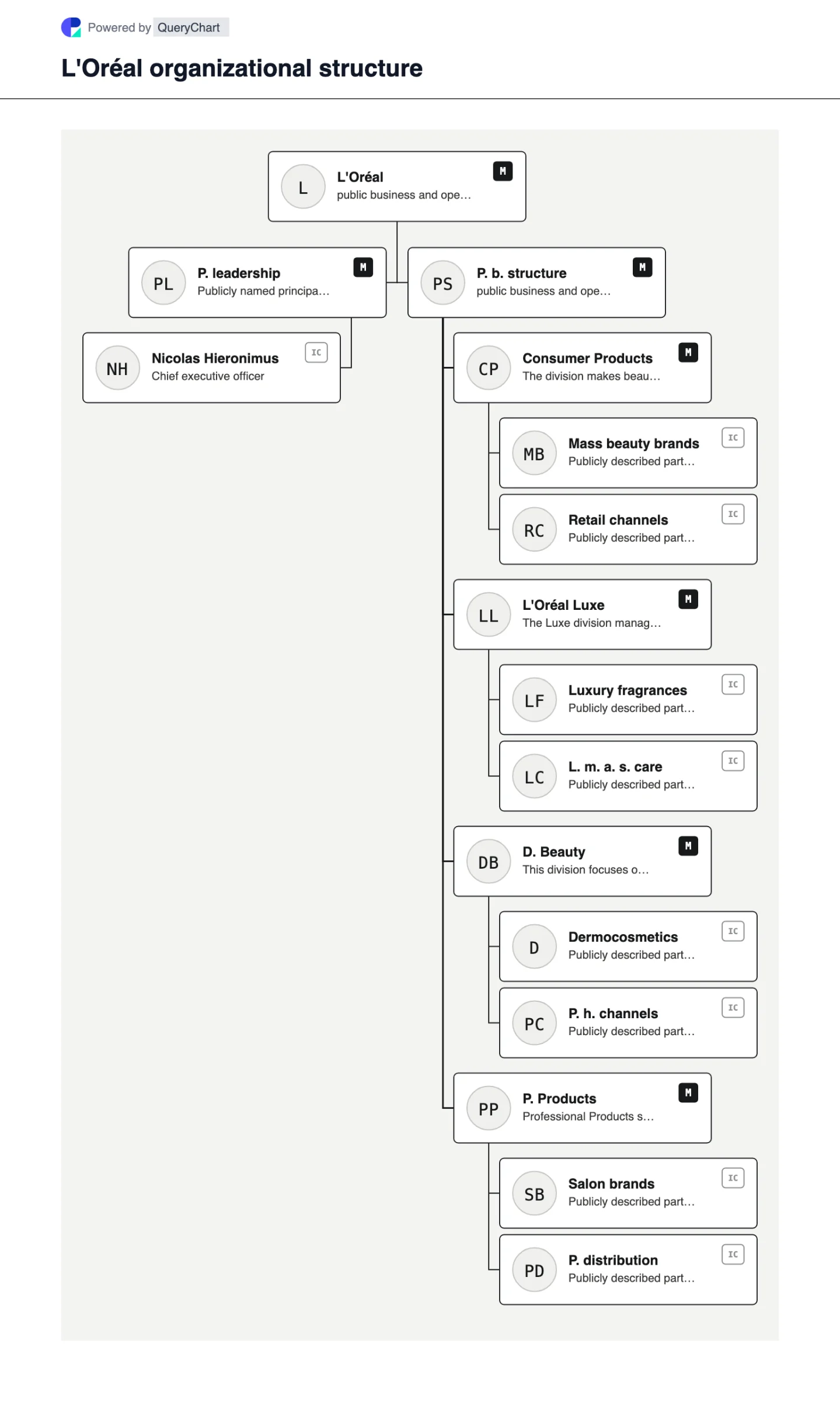 L'Oréal Organizational Structure & Org Chart. Explore L'Oréal's public business structure, leadership and major operating areas in a sourced, dated, editable organizational chart.