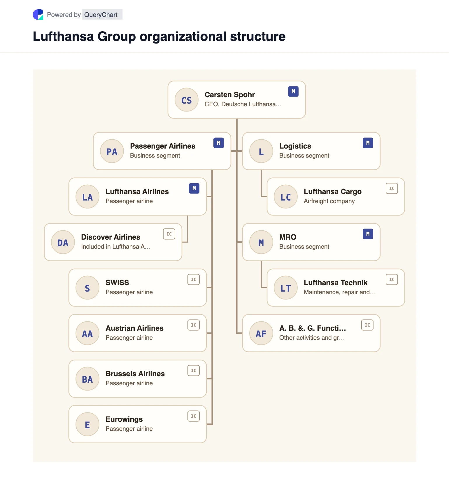 Lufthansa Group Organizational Structure & Airlines. An editable visual map of Lufthansa Group's passenger airlines, cargo, maintenance and other businesses based on its 2025 annual report.