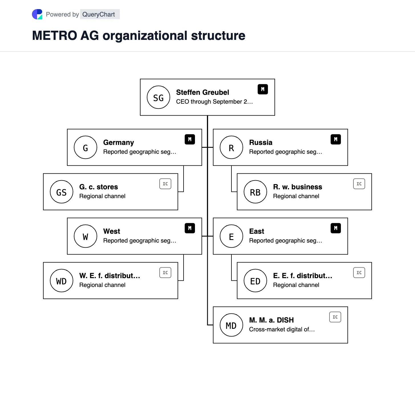 METRO AG Organizational Structure & Org Chart. Explore METRO’s Germany, West, Russia and East wholesale segments, plus the 2025 delisting and announced October 2026 CEO change.