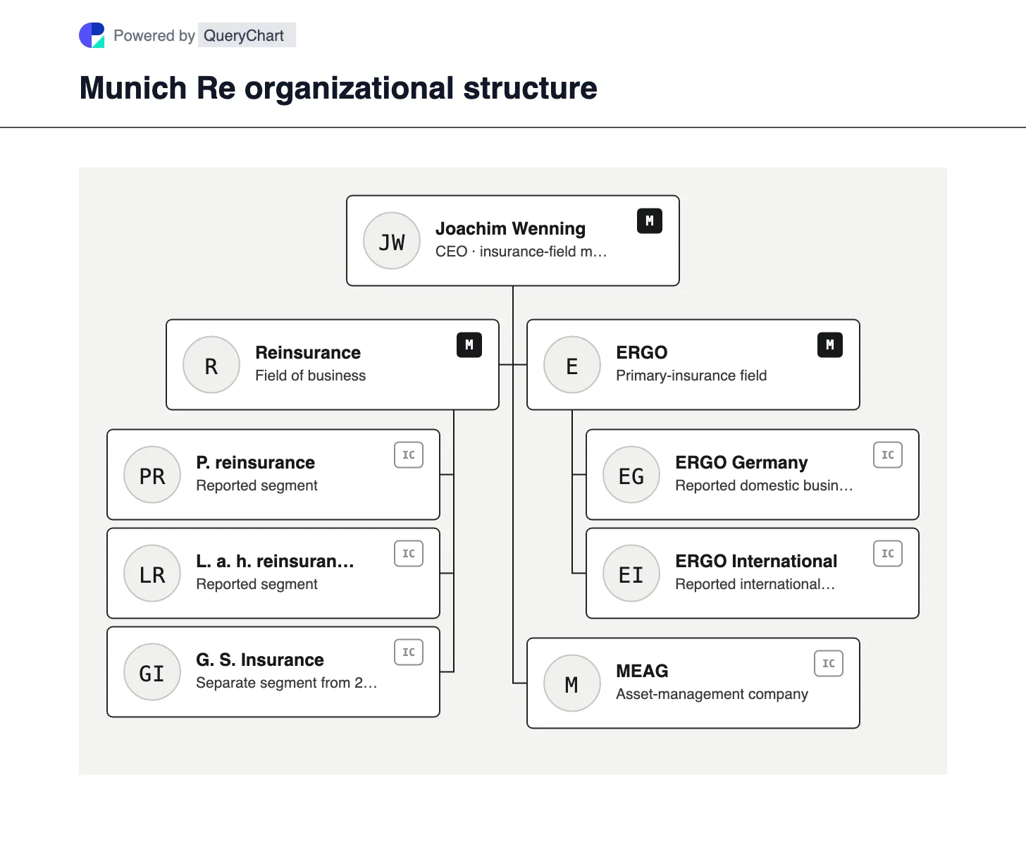 Munich Re Organizational Structure & Org Chart. See Munich Re’s reinsurance, Global Specialty Insurance and ERGO primary-insurance businesses, with asset manager MEAG distinguished from underwriting.