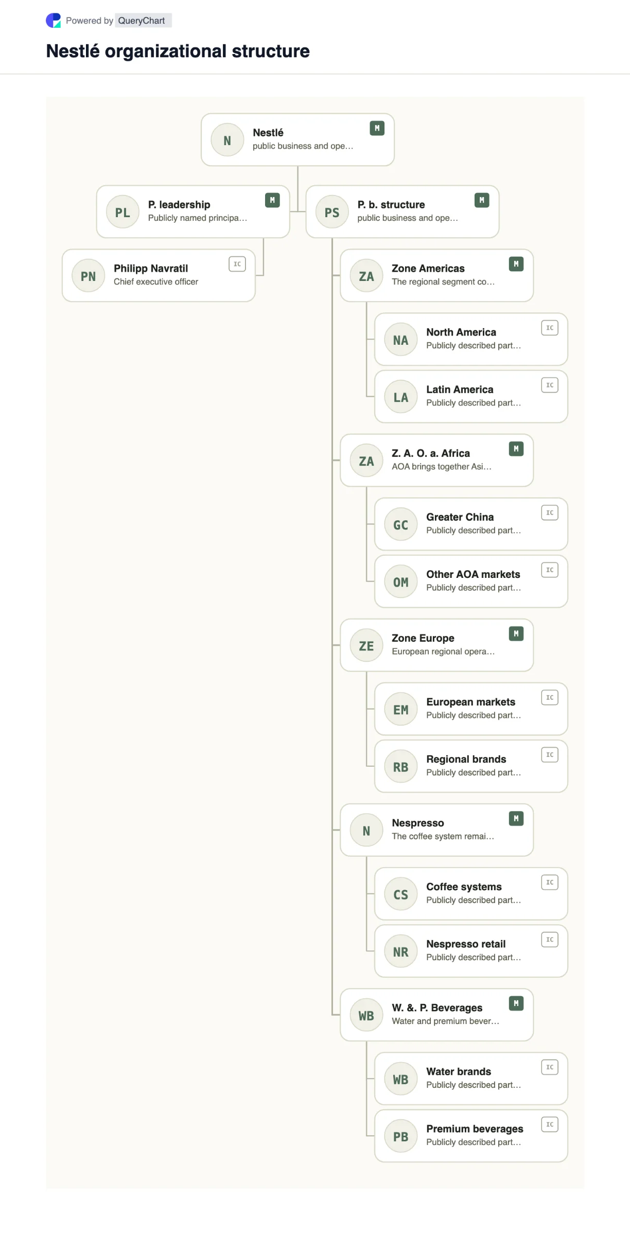 Nestlé Organizational Structure & Org Chart. Explore Nestlé's public business structure, leadership and major operating areas in a sourced, dated, editable organizational chart.