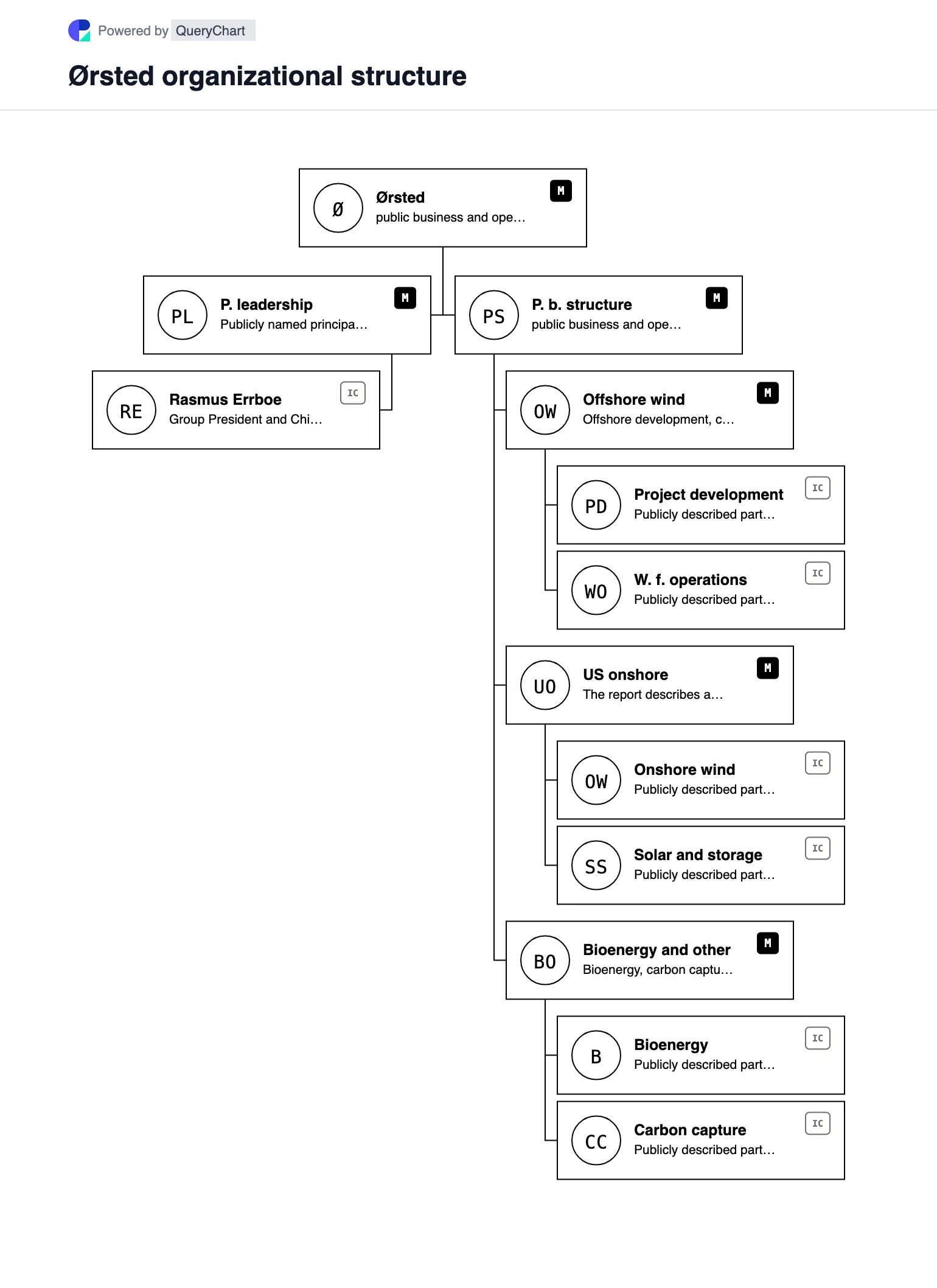 Ørsted Organizational Structure & Org Chart. Explore Ørsted's public business structure, leadership and major operating areas in a sourced, dated, editable organizational chart.