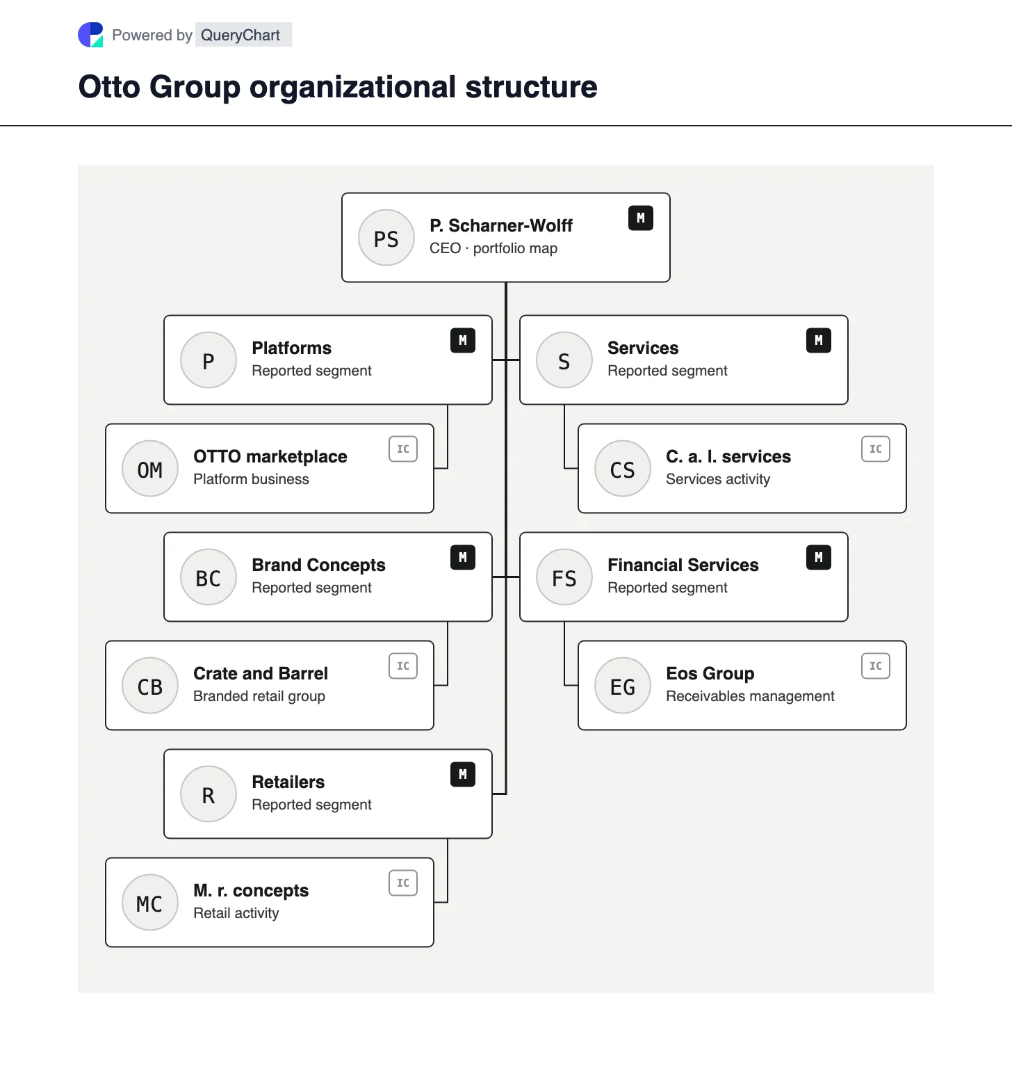 Otto Group Organizational Structure & Org Chart. Explore Otto Group’s Platforms, Brand Concepts, Retailers, Services and Financial Services segments and selected portfolio companies.