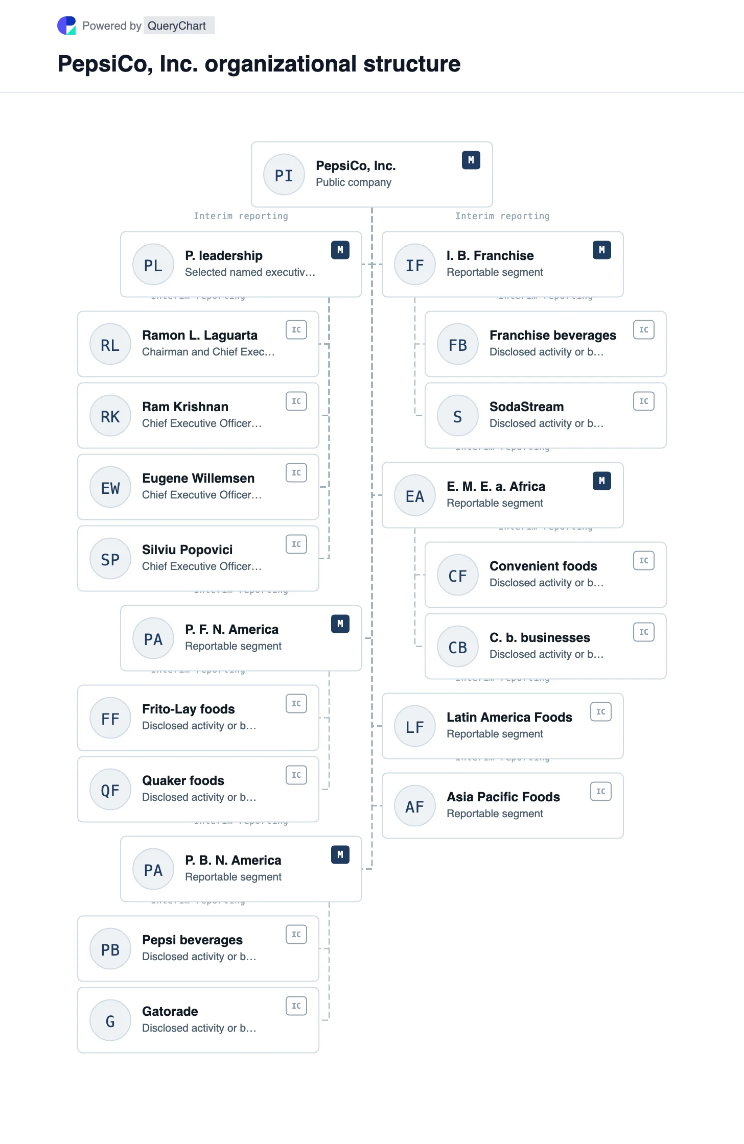 PepsiCo Organizational Structure & Org Chart. Explore PepsiCo's six 2025 reporting segments, including its reorganized North American foods business and international beverage franchise.