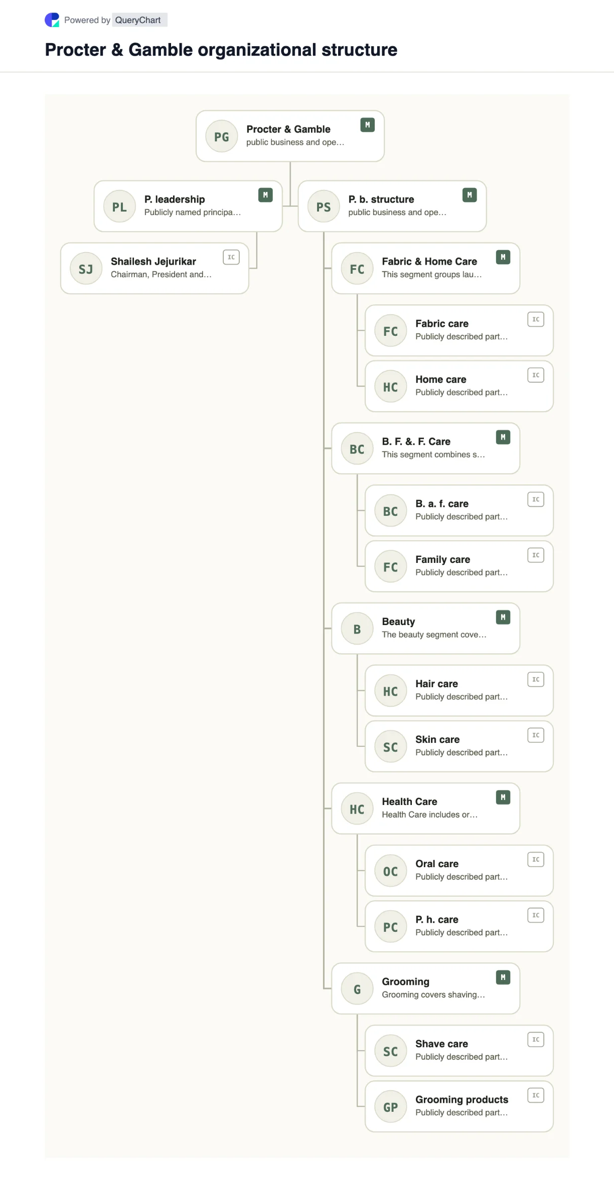 Procter & Gamble Organizational Structure & Org Chart. Explore Procter & Gamble's public business structure, leadership and major operating areas in a sourced, dated, editable organizational chart.