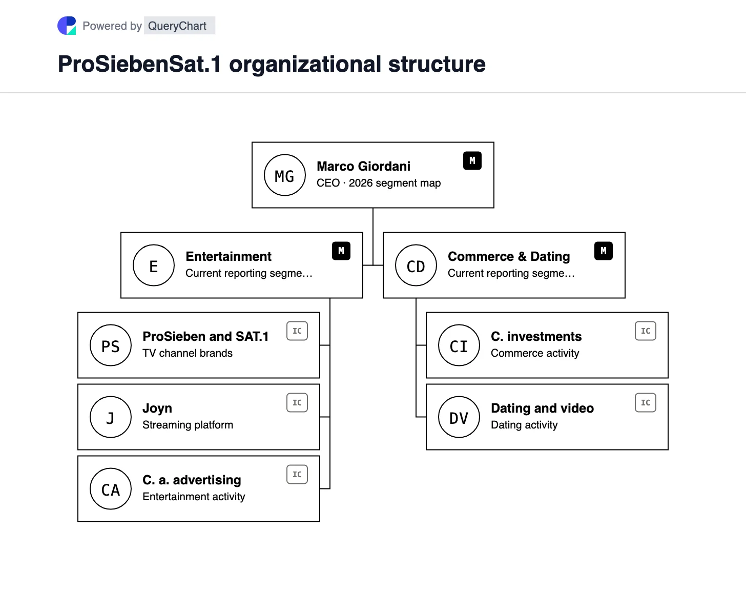 ProSiebenSat.1 Organizational Structure & Org Chart. Explore ProSiebenSat.1’s new 2026 Entertainment and Commerce & Dating segments after MFE became its controlling shareholder.