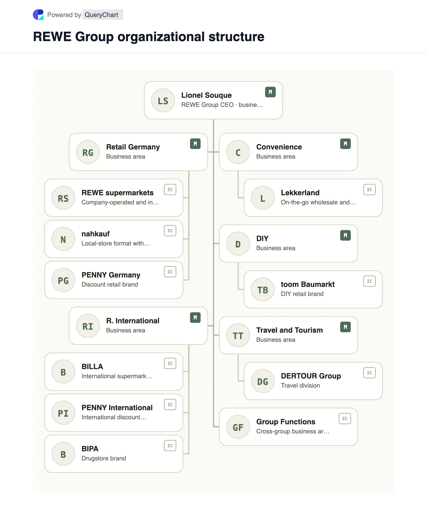 REWE Group Organizational Structure & Business Areas Chart. An editable REWE Group map of German and international retail, Lekkerland convenience, toom DIY and DERTOUR travel, with cooperative ownership explained.