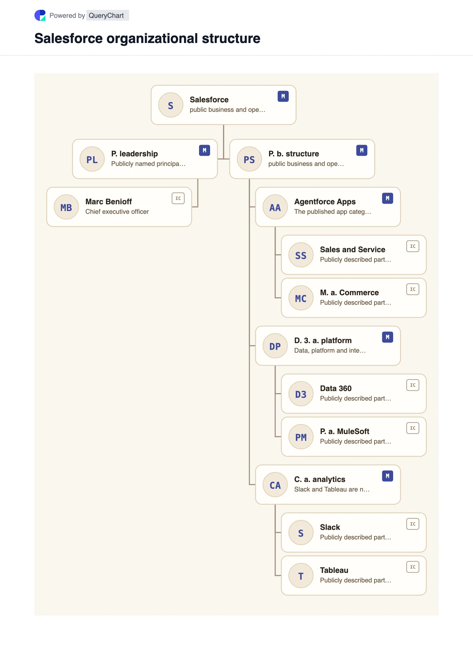 Salesforce Organizational Structure & Org Chart. Explore Salesforce's public business structure, leadership and major operating areas in a sourced, dated, editable organizational chart.