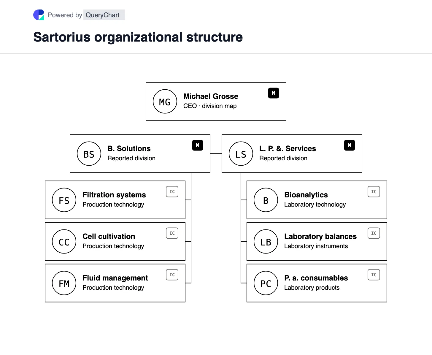 Sartorius Organizational Structure & Org Chart. Explore Sartorius’s Bioprocess Solutions and Lab Products & Services divisions, including production and research technologies.