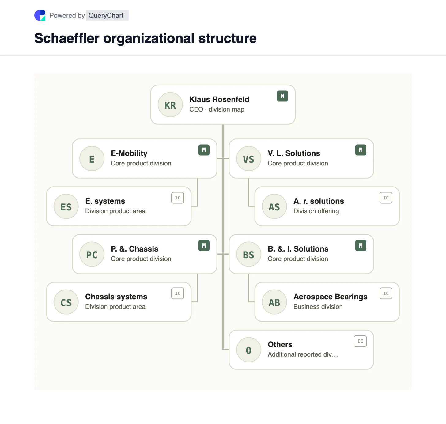 Schaeffler Organizational Structure & Org Chart. Explore Schaeffler’s product divisions after its Vitesco integration, including E-Mobility, Powertrain & Chassis, aftermarket and industrial bearings.