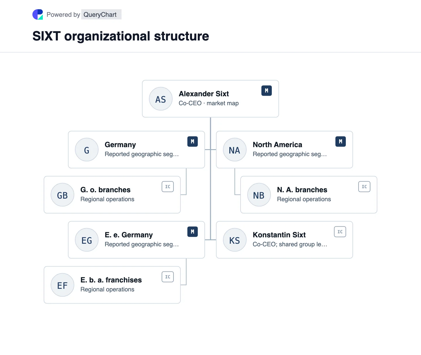 SIXT Organizational Structure & Org Chart. Explore SIXT’s Germany, rest-of-Europe and North America reporting markets, with its mobility products spanning them.