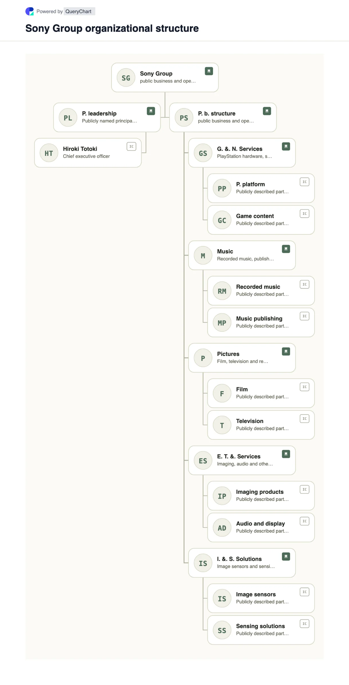 Sony Group Organizational Structure & Org Chart. Explore Sony Group's public business structure, leadership and major operating areas in a sourced, dated, editable organizational chart.