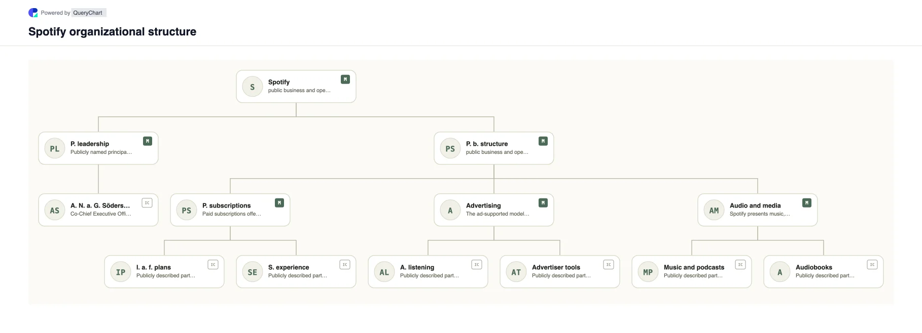 Spotify Organizational Structure & Org Chart. Explore Spotify's public business structure, leadership and major operating areas in a sourced, dated, editable organizational chart.