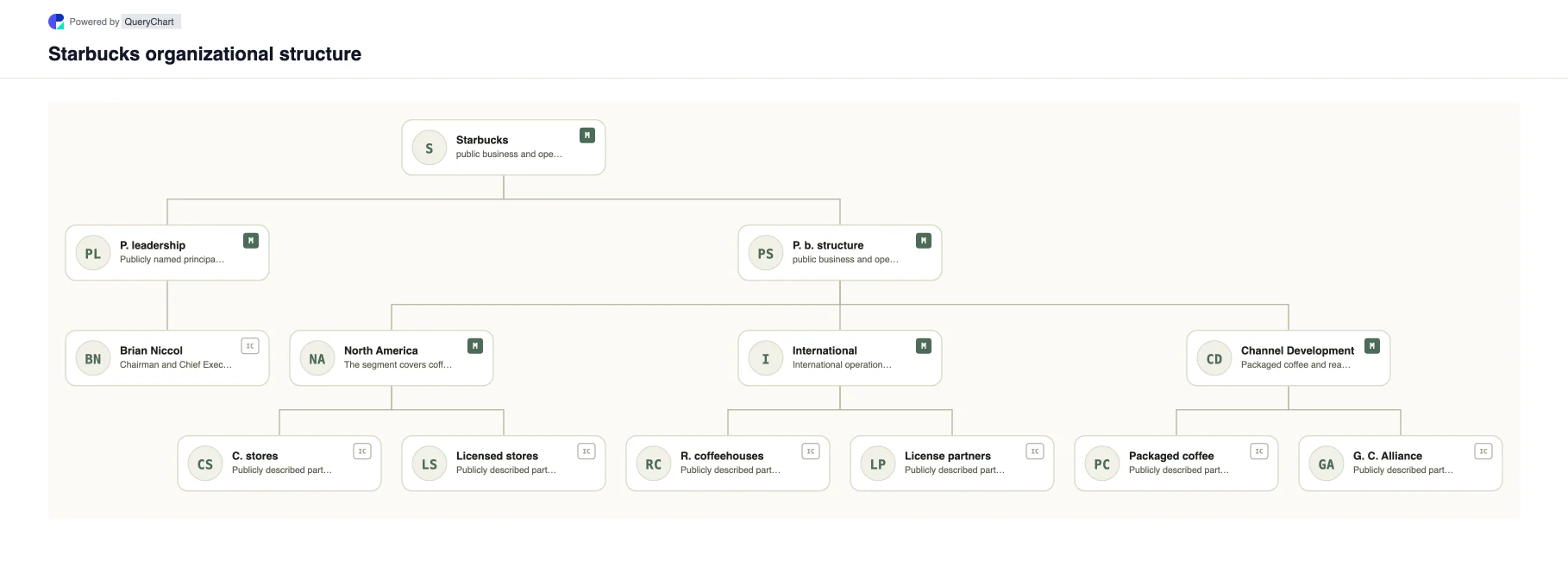 Starbucks Organizational Structure & Org Chart. Explore Starbucks's public business structure, leadership and major operating areas in a sourced, dated, editable organizational chart.