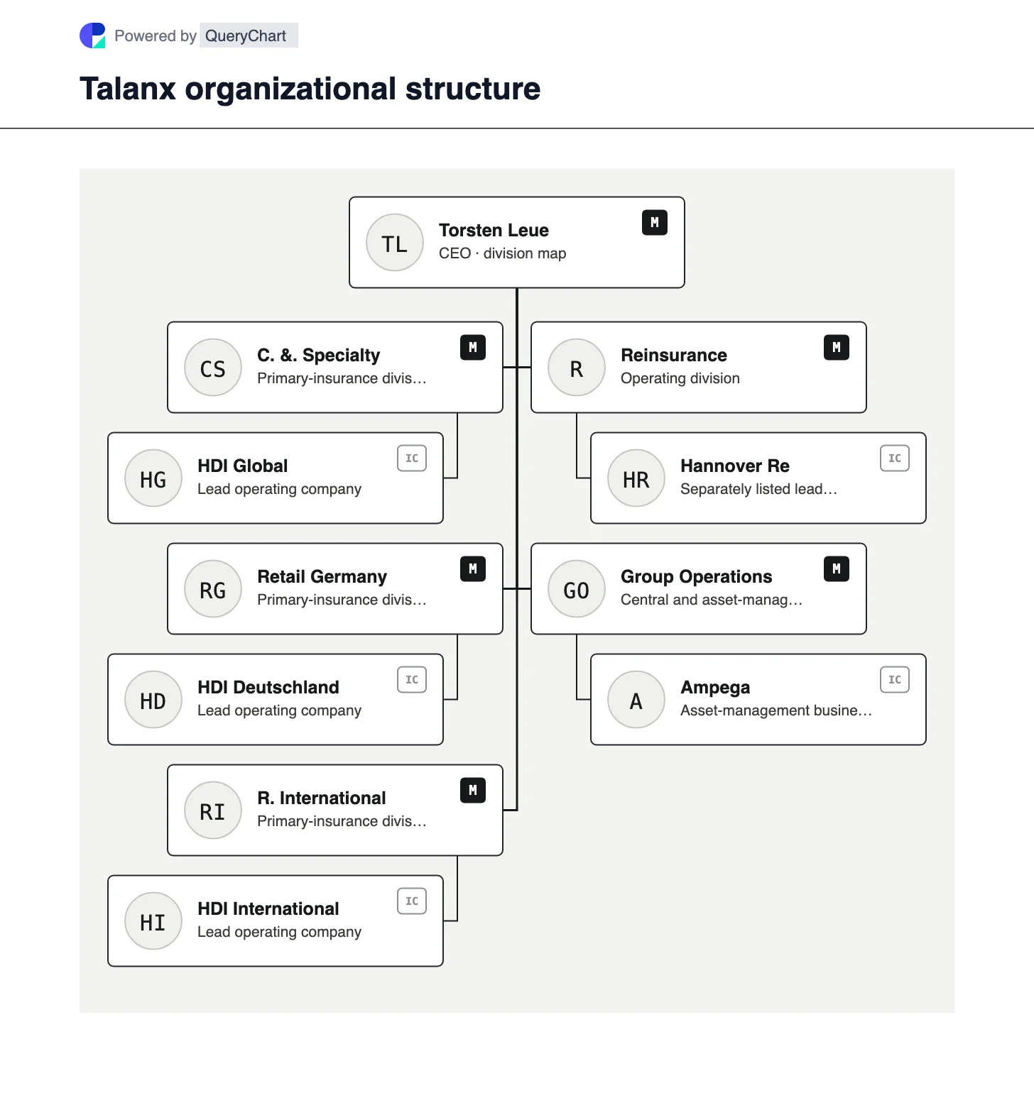 Talanx Organizational Structure & Org Chart. Explore Talanx’s Corporate & Specialty, German retail, international retail and reinsurance divisions, with HDI, Hannover Re and Ampega placed by role.