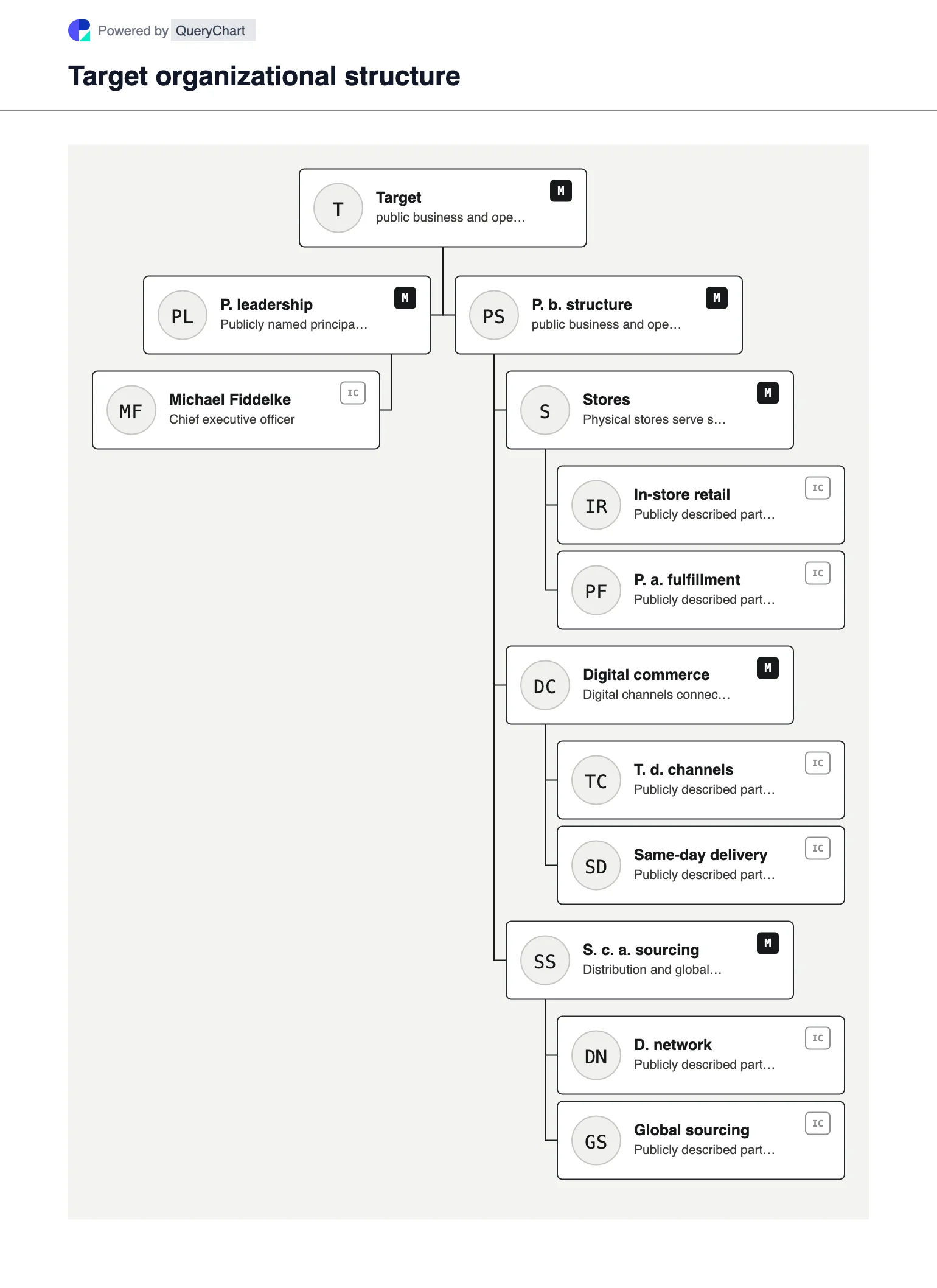Target Organizational Structure & Org Chart. Explore Target's public business structure, leadership and major operating areas in a sourced, dated, editable organizational chart.