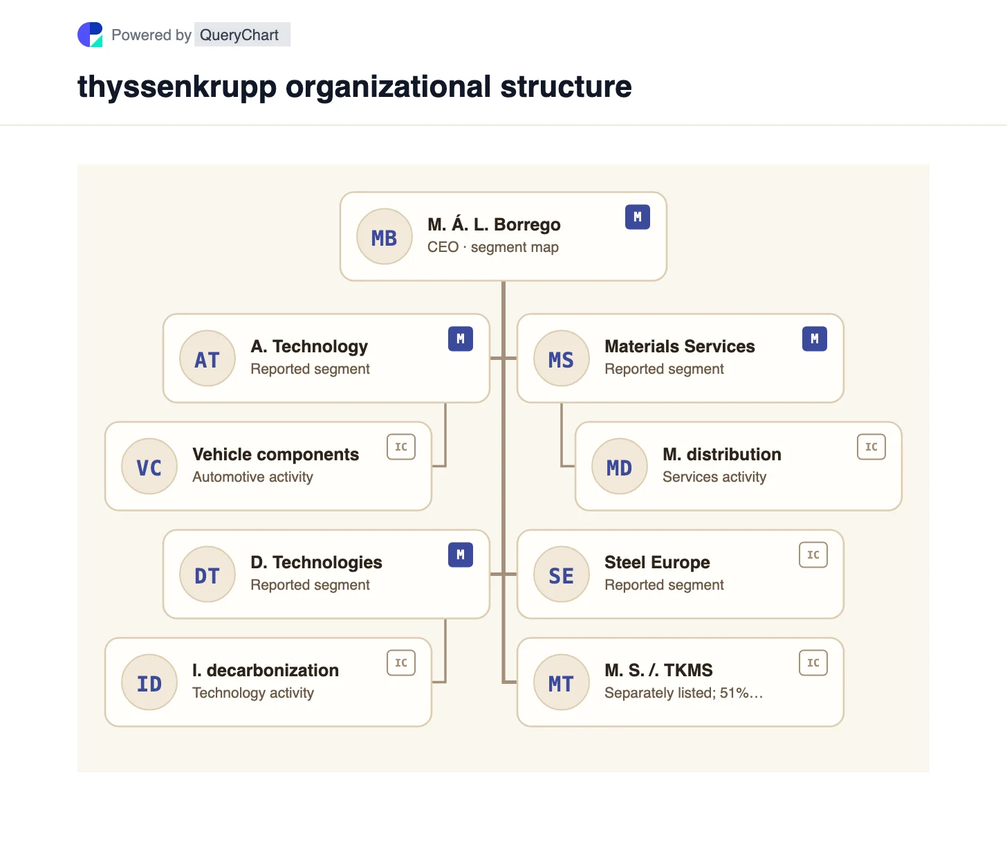 thyssenkrupp Organizational Structure & Org Chart. See thyssenkrupp’s five reported businesses and the separately listed TKMS majority stake in an editable, date-specific group chart.