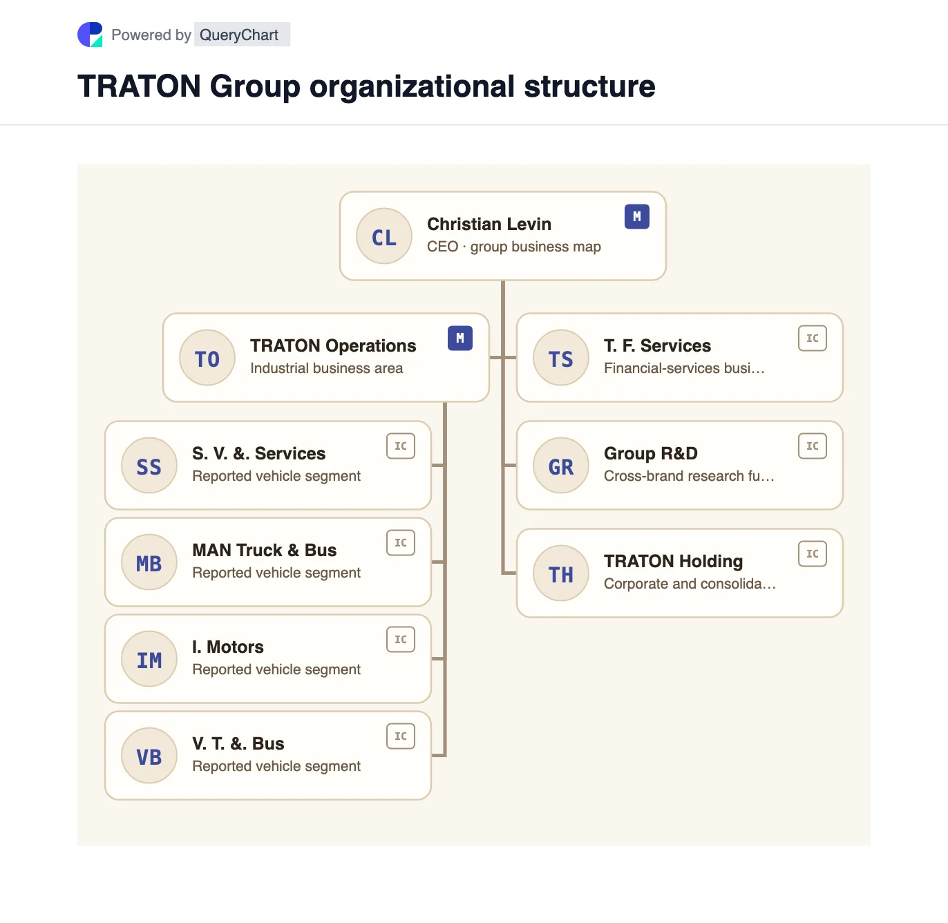 TRATON Group Organizational Structure & Org Chart. Explore TRATON’s four truck and bus brand segments, Financial Services and cross-brand research organization in a dated, editable group chart.