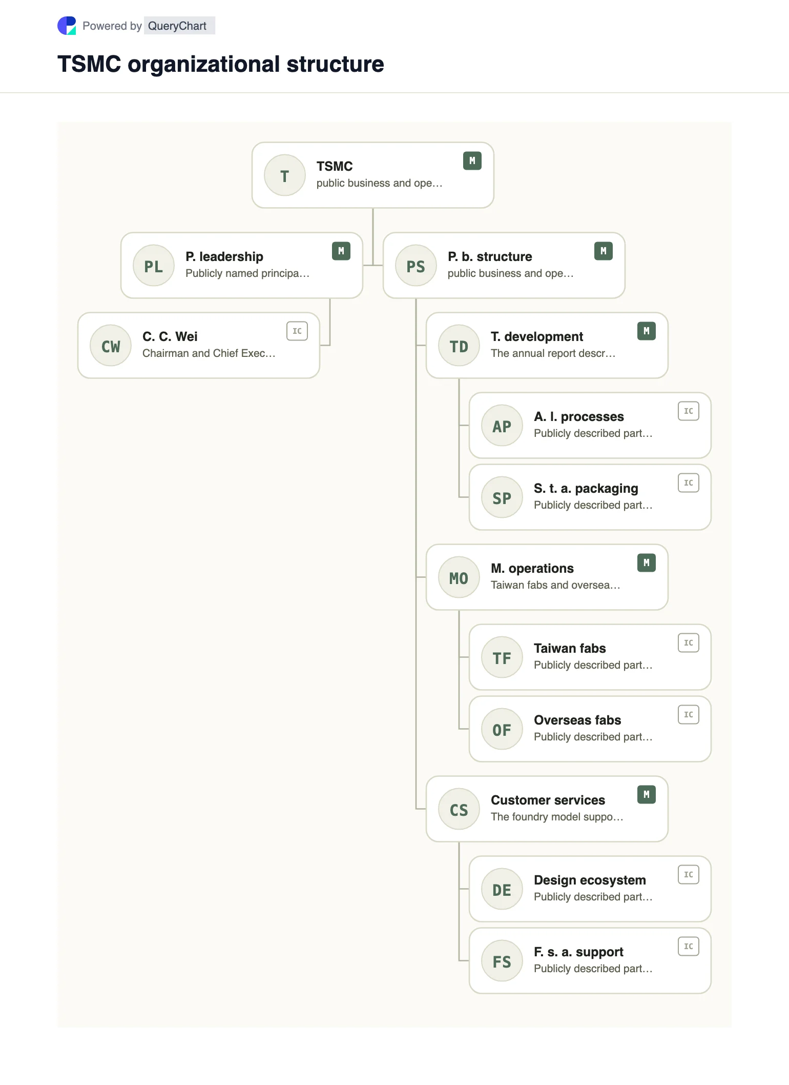 TSMC Organizational Structure & Org Chart. Explore TSMC's public business structure, leadership and major operating areas in a sourced, dated, editable organizational chart.
