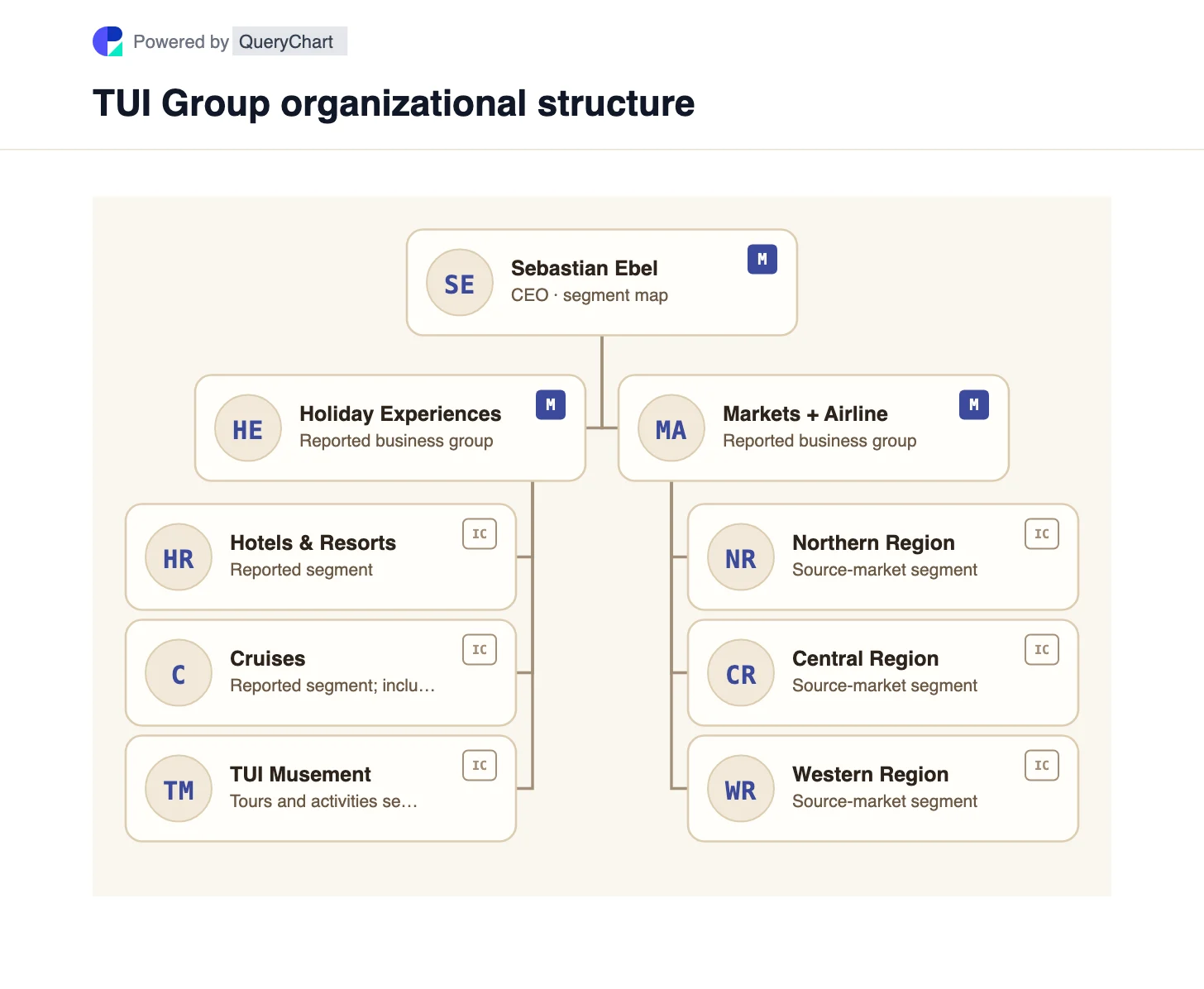 TUI Group Organizational Structure & Org Chart. Explore TUI’s Holiday Experiences and Markets + Airline businesses, with hotels, cruises, excursions and regional source markets mapped separately.