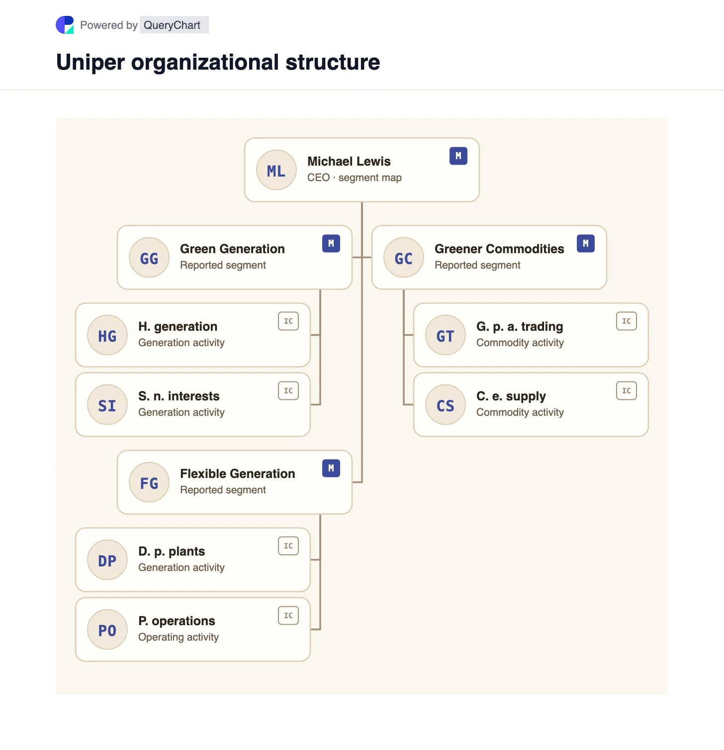 Uniper Organizational Structure & Org Chart. Explore Uniper’s Green Generation, Flexible Generation and Greener Commodities segments with its German federal ownership boundary.