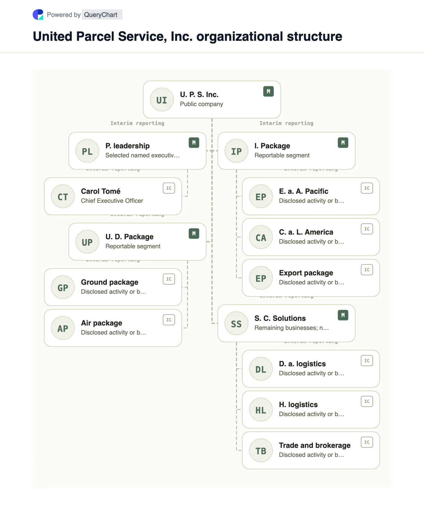 UPS Organizational Structure & Org Chart. Explore UPS's two reportable package segments and its separately presented Supply Chain Solutions activities.