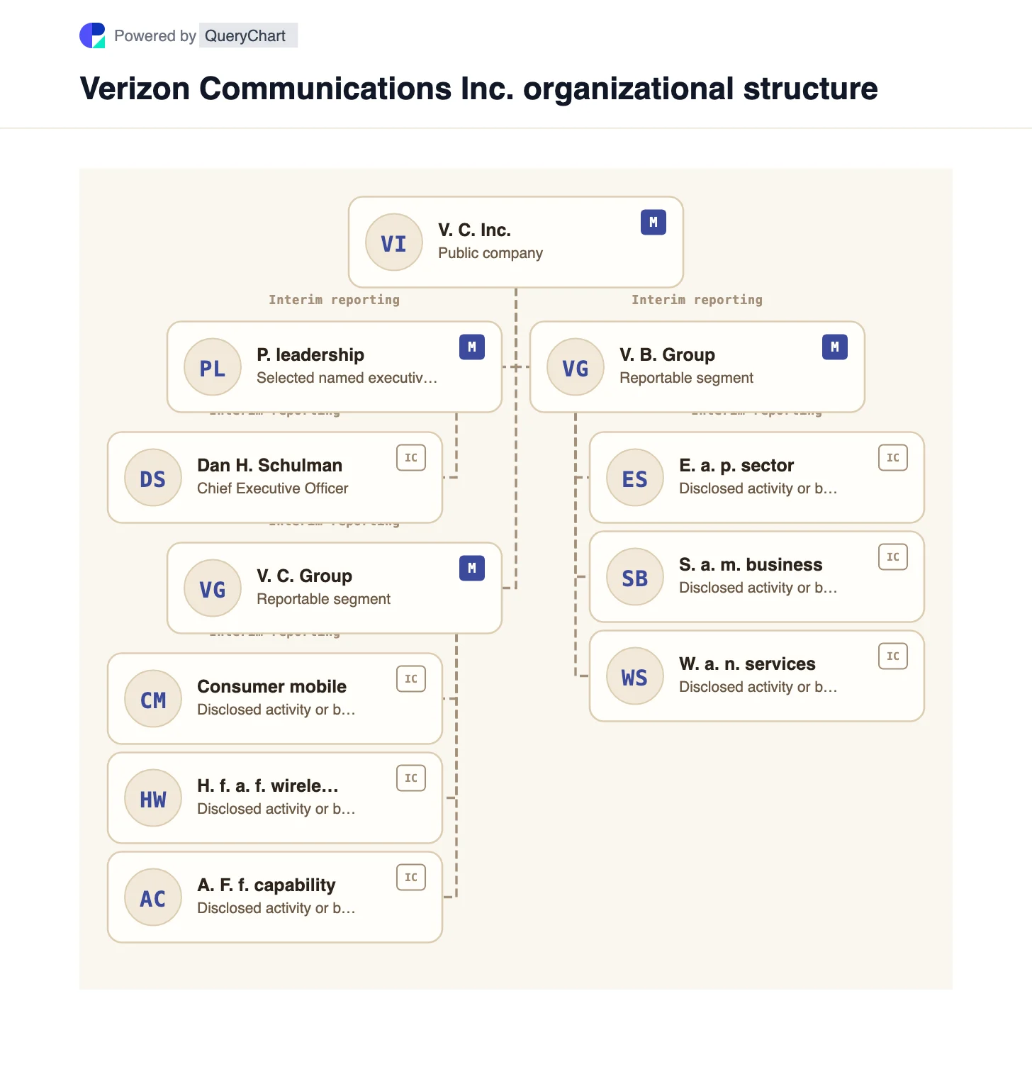 Verizon Organizational Structure & Org Chart. Explore Verizon's Consumer and Business reporting segments, wireless and broadband activities, and completed Frontier acquisition in an editable chart.