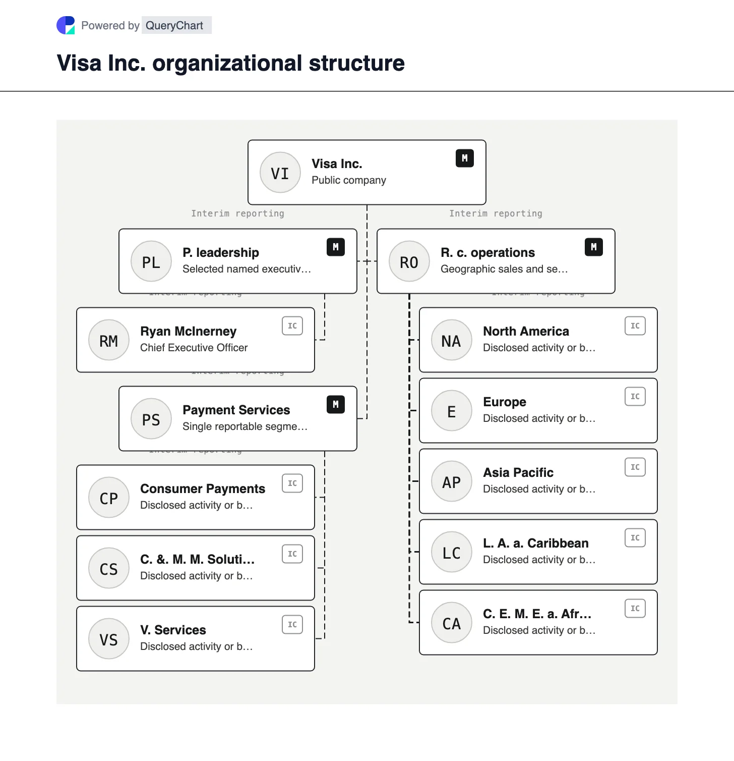 Visa Organizational Structure & Org Chart. Explore Visa's single reported Payment Services segment alongside its consumer payments, commercial money movement and value-added services activities.