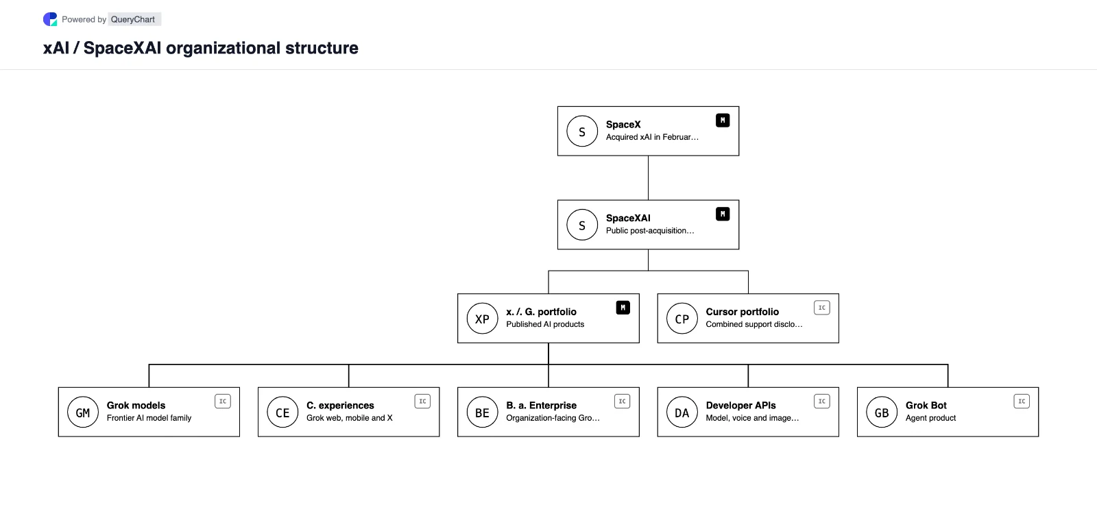 xAI Organizational Structure & Org Chart. Explore xAI's publicly visible place in SpaceXAI and its Grok, Cursor, API and agent portfolio in a dated, editable structure map.
