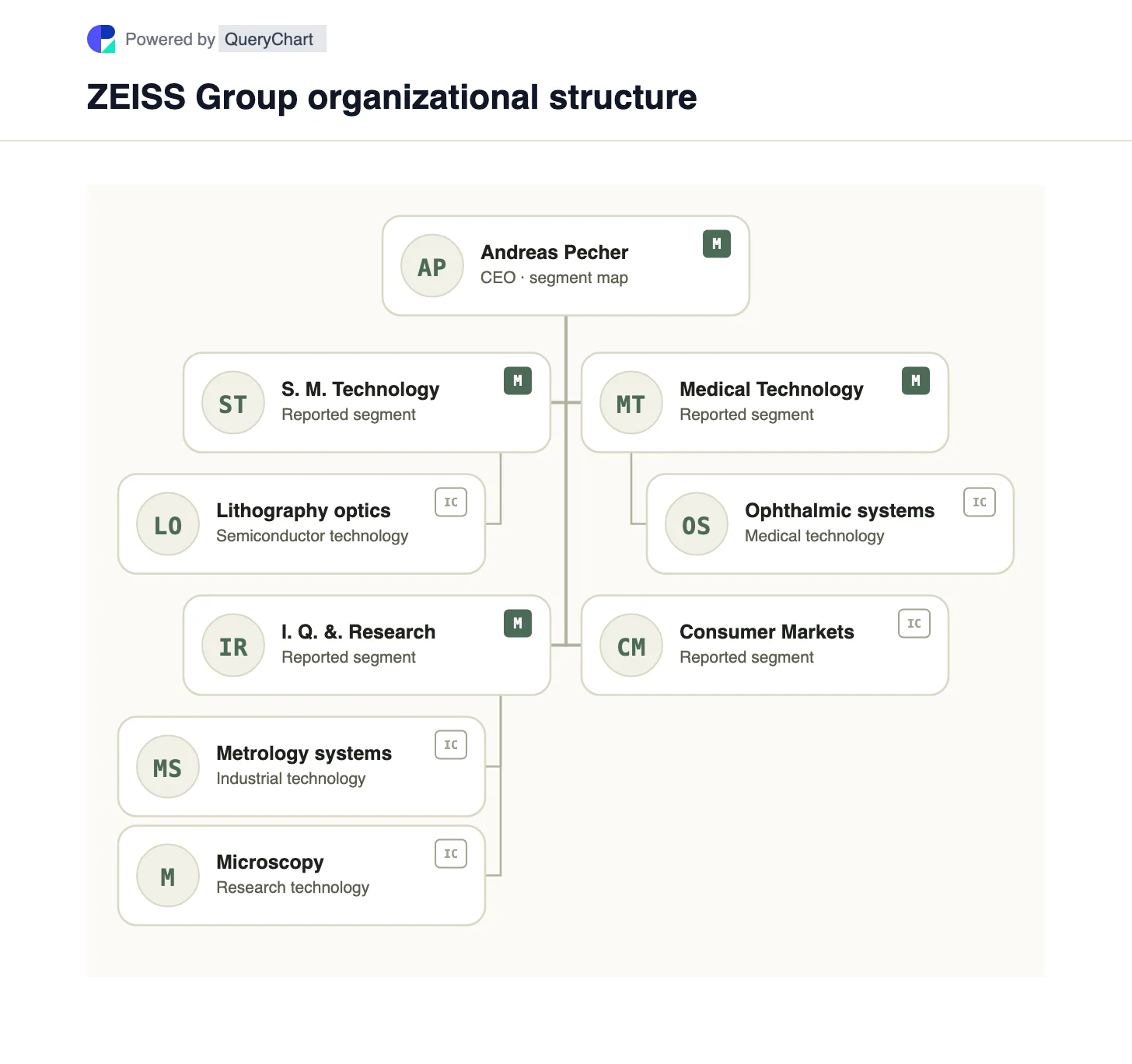 ZEISS Group Organizational Structure & Org Chart. Explore ZEISS’s four technology segments across semiconductor optics, industrial metrology, medical technology and consumer markets.