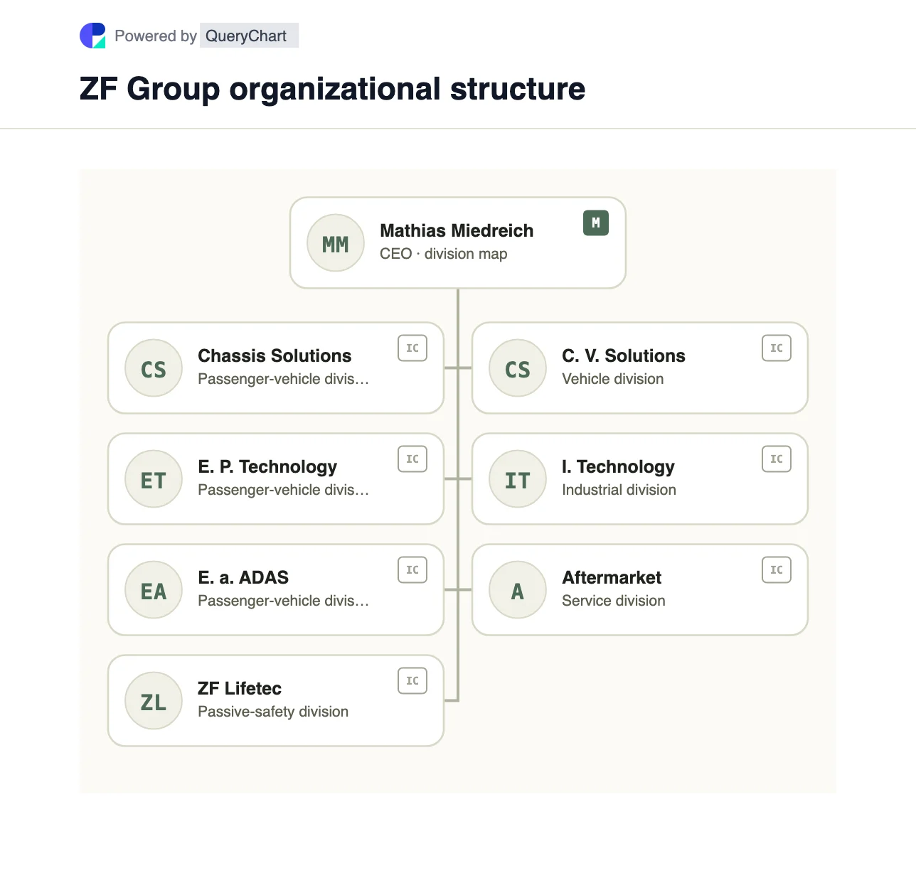 ZF Group Organizational Structure & Org Chart. Explore ZF’s seven published vehicle, industrial and aftermarket divisions, including ZF Lifetec and Commercial Vehicle Solutions, in an editable chart.