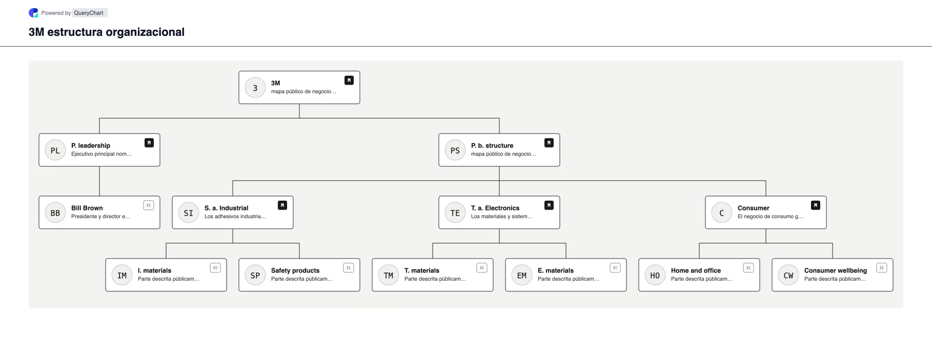 3M Estructura organizativa y organigrama. Explore la estructura comercial pública, el liderazgo y las principales áreas operativas de 3M en un organigrama editable, fechado y con fuentes.