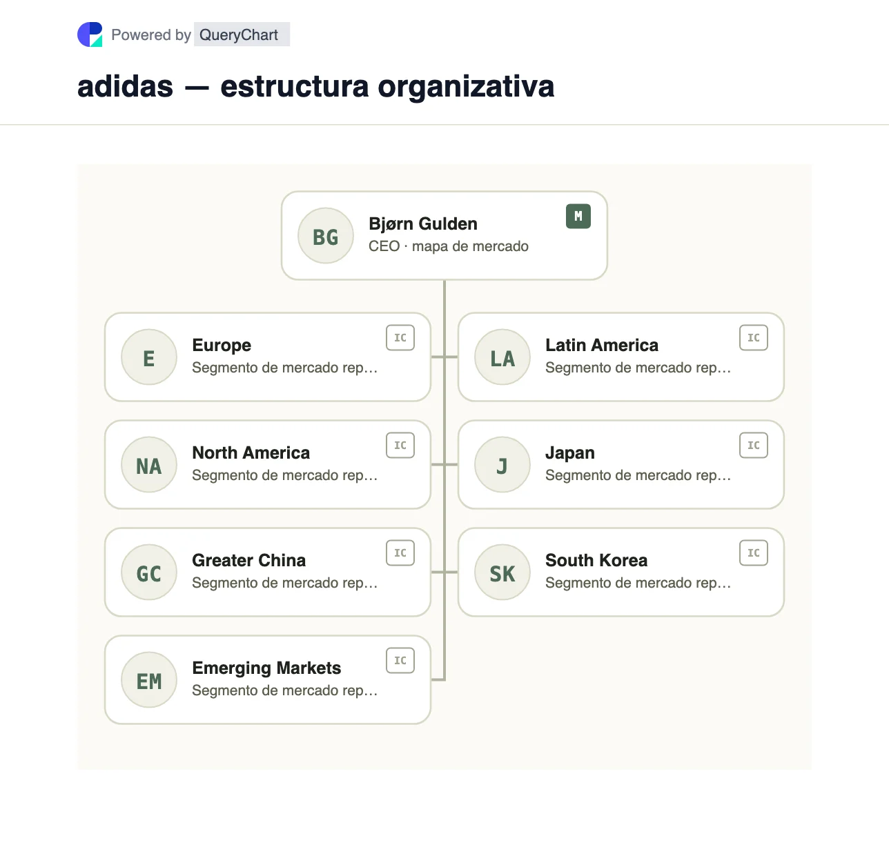 adidas — estructura organizativa y organigrama. Explore los siete mercados informados por adidas y la distinción entre mayorista, minorista propio y comercio electrónico dentro de cada mercado.