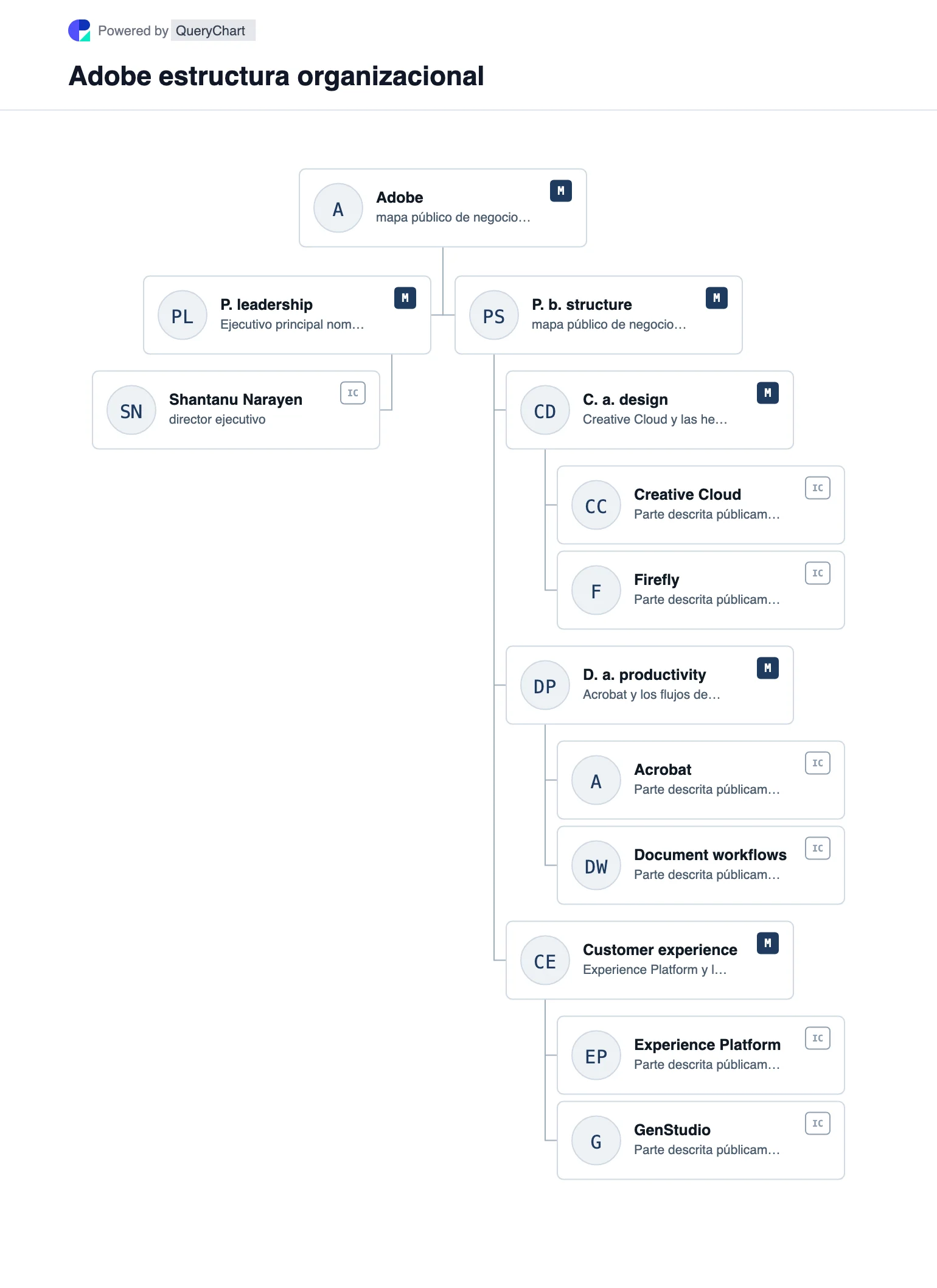 Adobe Estructura organizativa y organigrama. Explore la estructura comercial pública, el liderazgo y las principales áreas operativas de Adobe en un organigrama editable, fechado y con fuentes.