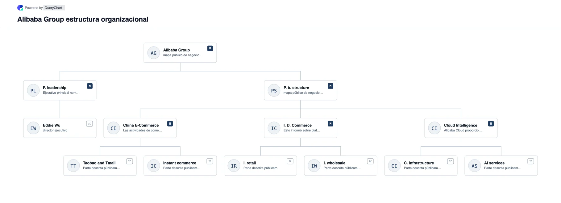 Alibaba Group Estructura organizativa y organigrama. Explore la estructura comercial pública, el liderazgo y las principales áreas operativas de Alibaba Group en un organigrama editable, fechado y con fuentes.