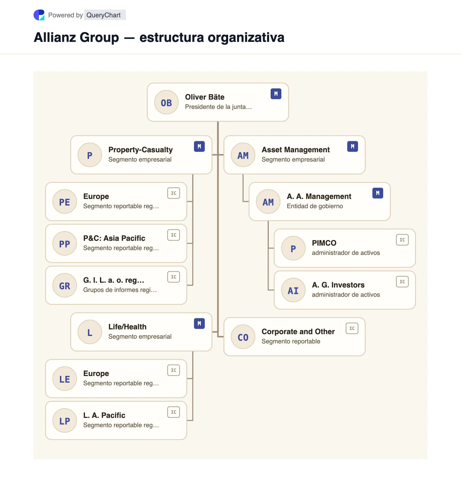 Allianz Group — estructura organizativa y organigrama. Un gráfico editable de Allianz que muestra propiedad-accidentes, vida/salud, gestión de activos y corporativo y otros, con informes regionales y relaciones PIMCO/AllianzGI.