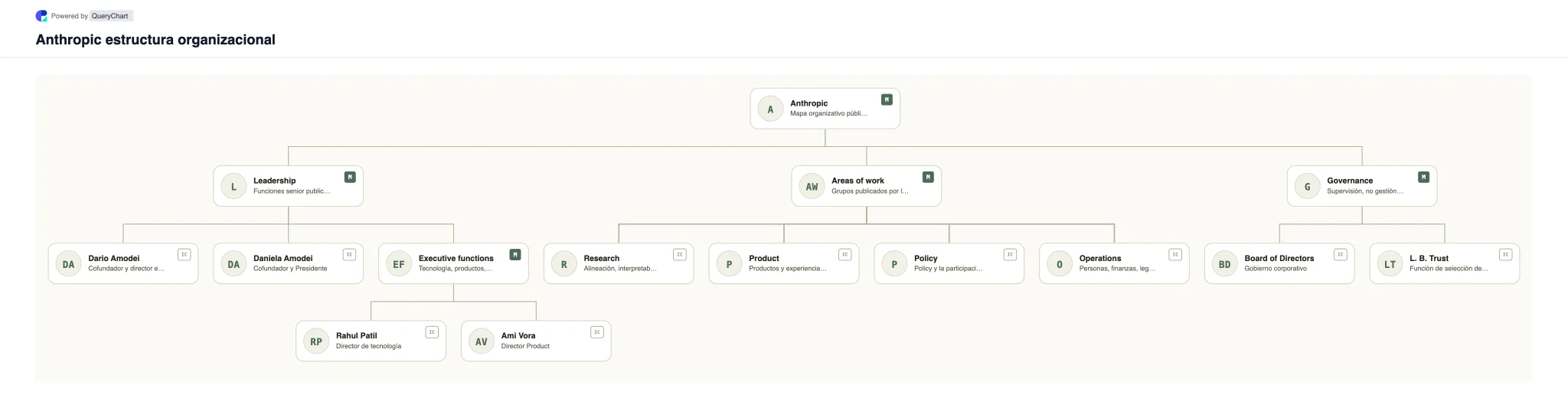 Anthropic Estructura organizativa y organigrama. Explore el liderazgo, la investigación, el producto, la política y las operaciones descritos públicamente de Anthropic en un mapa organizacional editable y fechado.