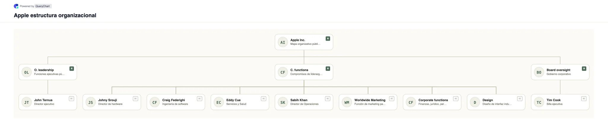 Apple Estructura organizativa y organigrama. Explore la estructura de liderazgo funcional de Apple bajo la dirección del CEO John Ternus en un organigrama fechado y editable basado en las divulgaciones públicas de liderazgo de Apple.