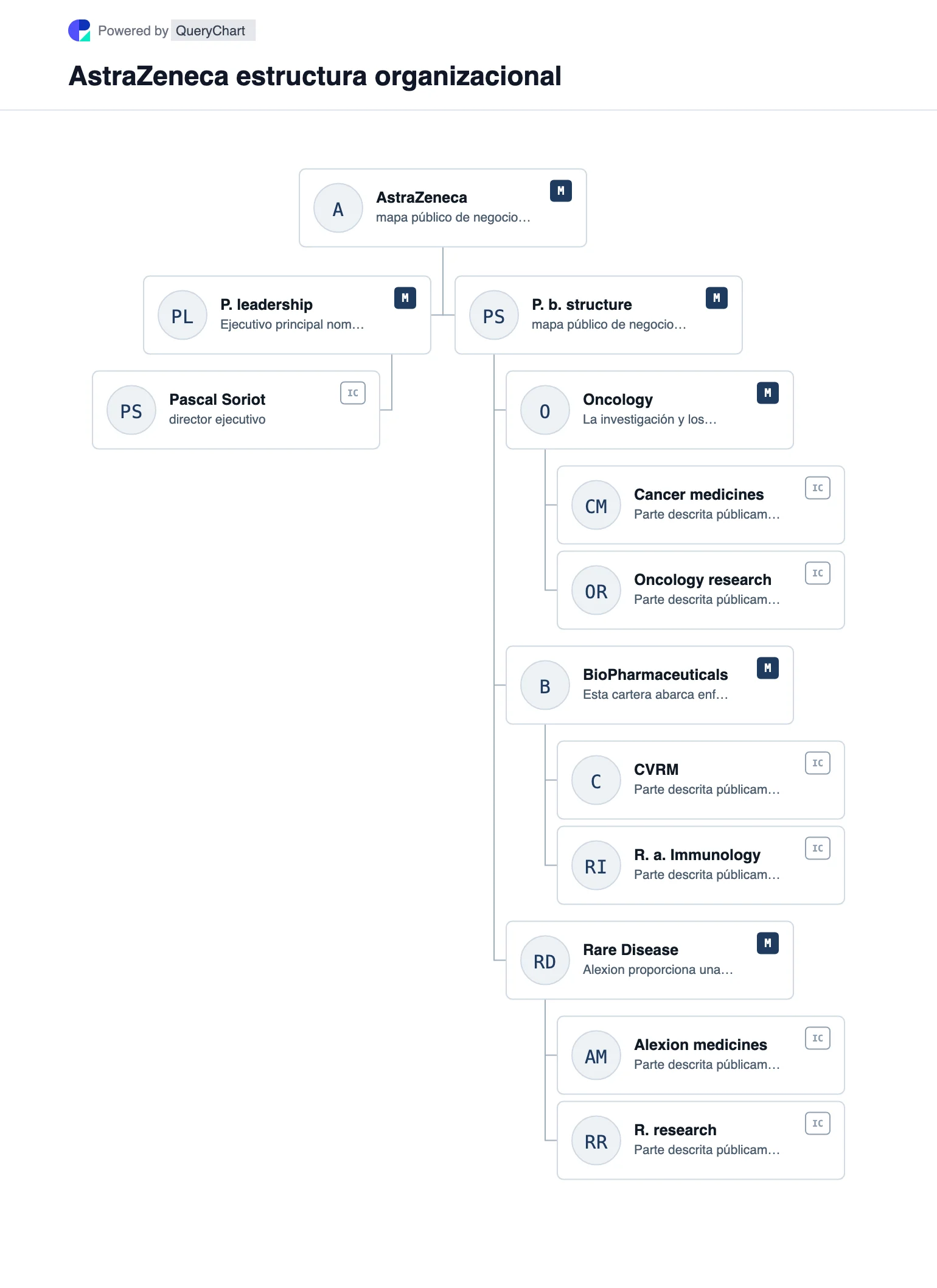 AstraZeneca Estructura organizativa y organigrama. Explore la estructura comercial pública, el liderazgo y las principales áreas operativas de AstraZeneca en un organigrama editable, fechado y con fuentes.