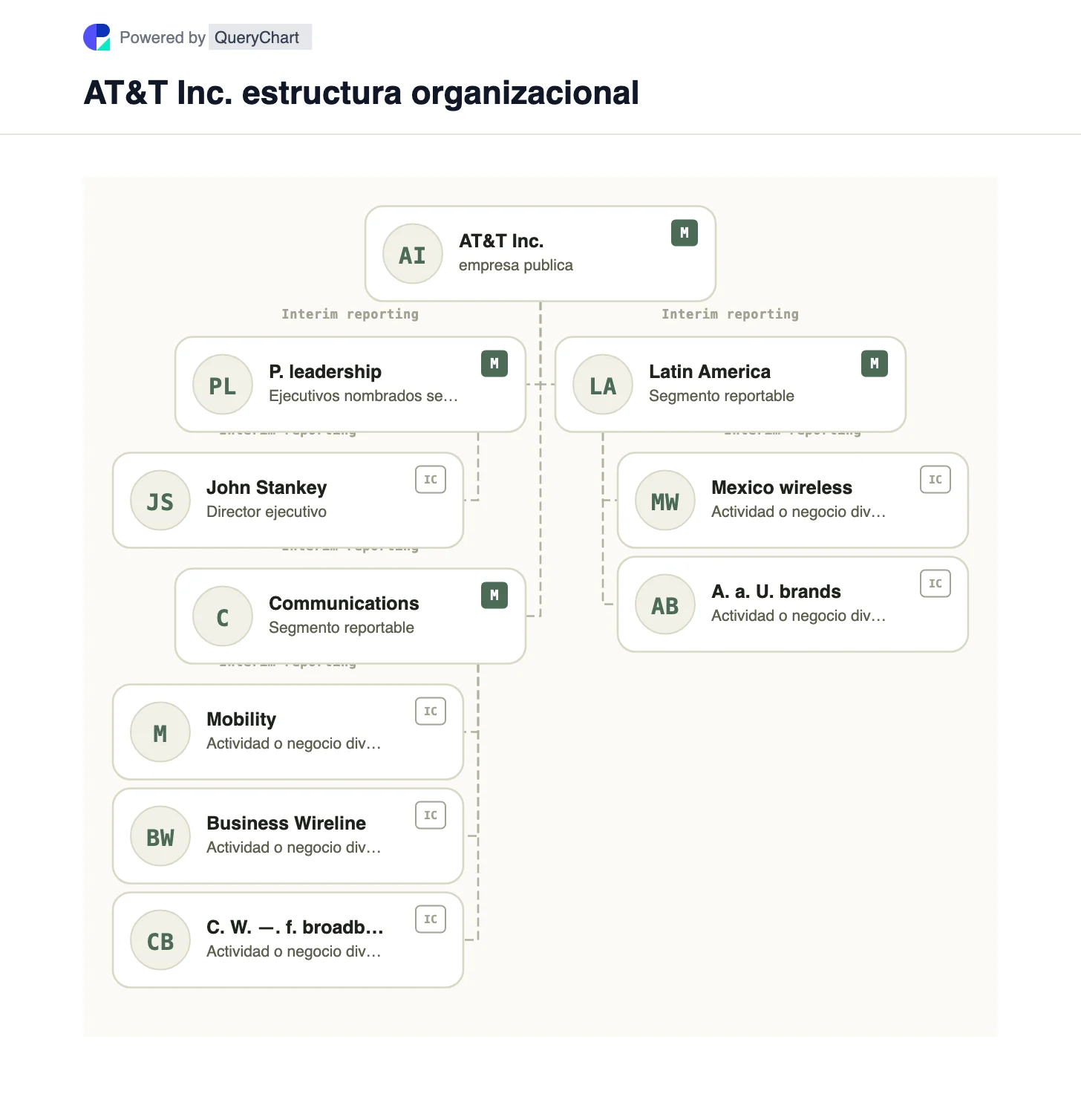 AT&T Estructura organizativa y organigrama. Explore los segmentos Communications y Latin America de AT&T, incluidas las tres unidades de negocios Communications de EE. UU. en un gráfico editable.
