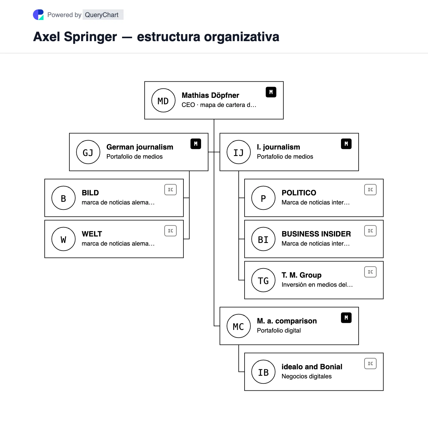 Axel Springer — estructura organizativa y organigrama. Explore las marcas de noticias alemanas e internacionales de Axel Springer después de su separación de anuncios clasificados, incluidas BILD, WELT, POLITICO y Telegraph Media Group.
