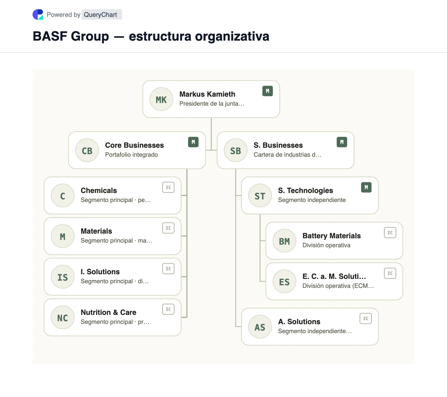 BASF Group — estructura organizativa y organigrama. Explore los cuatro segmentos comerciales principales y dos independientes de BASF, incluido el límite actualizado de Surface Technologies, en un gráfico editable.