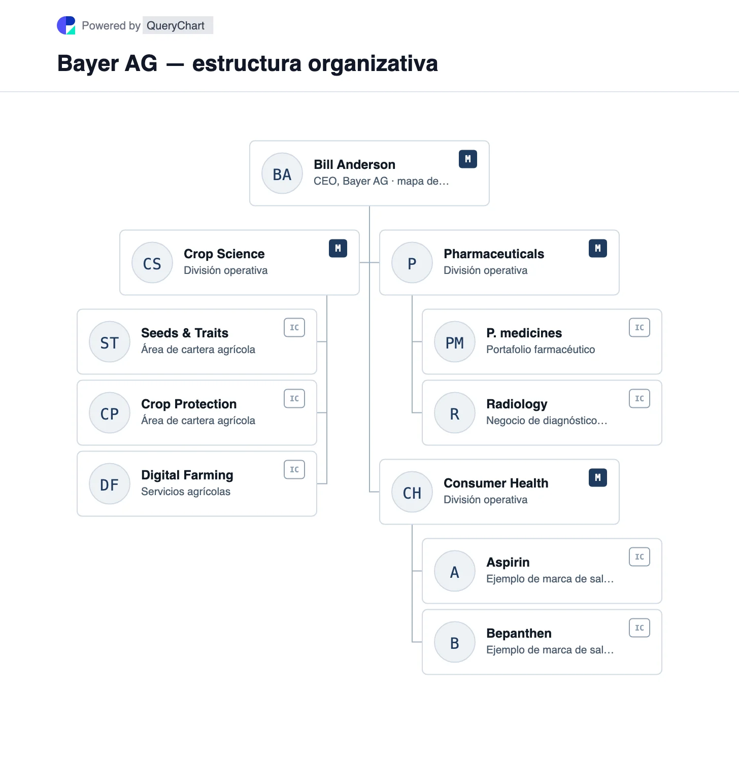 Bayer AG — estructura organizativa y organigrama. Explore las divisiones de ciencia de cultivos, productos farmacéuticos y salud del consumidor de Bayer, con un desglose de sus distintas carteras.