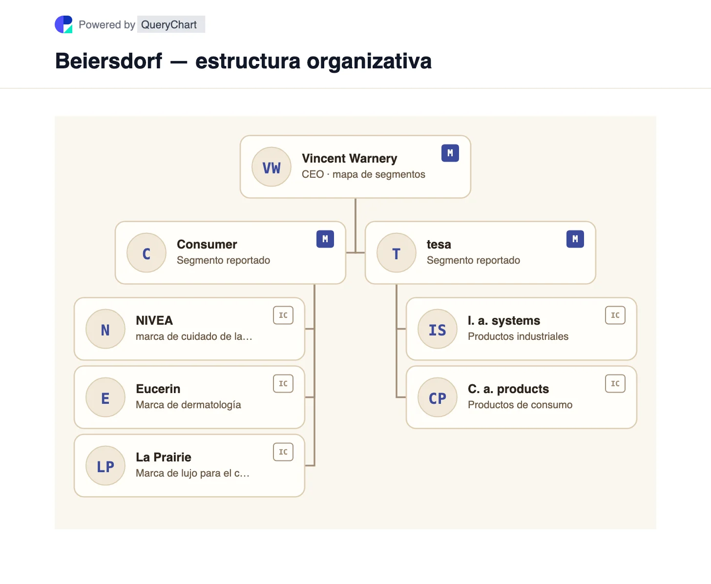 Beiersdorf — estructura organizativa y organigrama. Explore los segmentos de consumo y tesa de Beiersdorf, que separan las marcas de NIVEA y dermatología de las soluciones de adhesivos industriales.